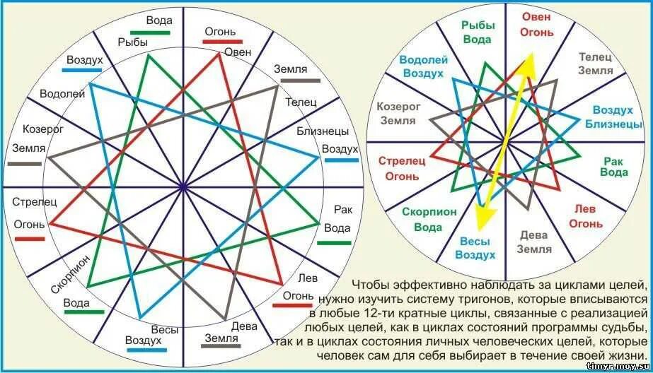 Зодиакальный круг по стихиям. Знаки зодиака стихии. Знаки зодиака по стихиям и планетам. Астрология совместимость.