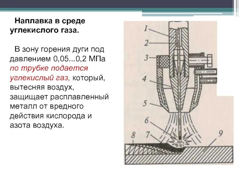 Схема наплавки в среде углекислого газа. Наплавка углекислым газом. Схема наплавки в среде углекислого газа. Наплавочная головка в среде углекислого газа. В углекислом газе и его смеси с кислородом плавящимся электродом.