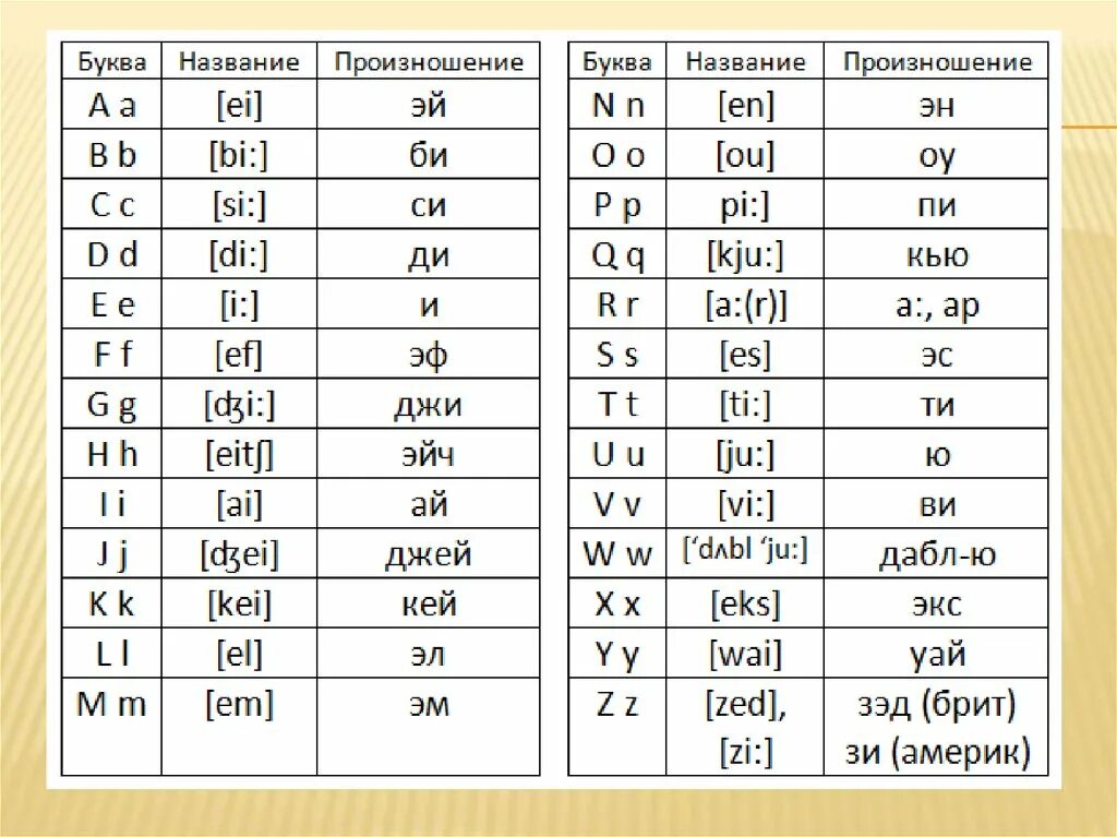 Английские буквы дают звуки. Алфавит на английском языке с произношением на русском. Буквы английского алфавита с произношением. Английский алфавит с транскрипцией и переводом. Таблица алфавита английского языка.