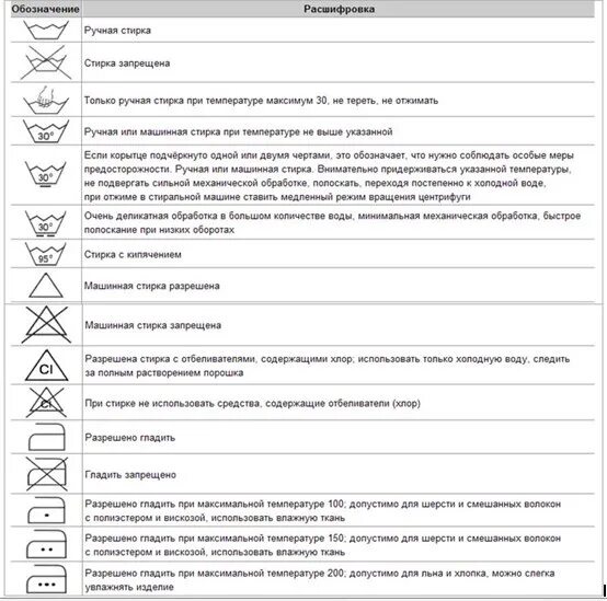 Какой знак можно увидеть на одежде. Обозначение машинной стирки. Стирка шерсти значки. Значки для стирки на одежде. Обозначения на белье для стирки.