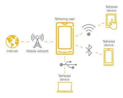 Tethering что это