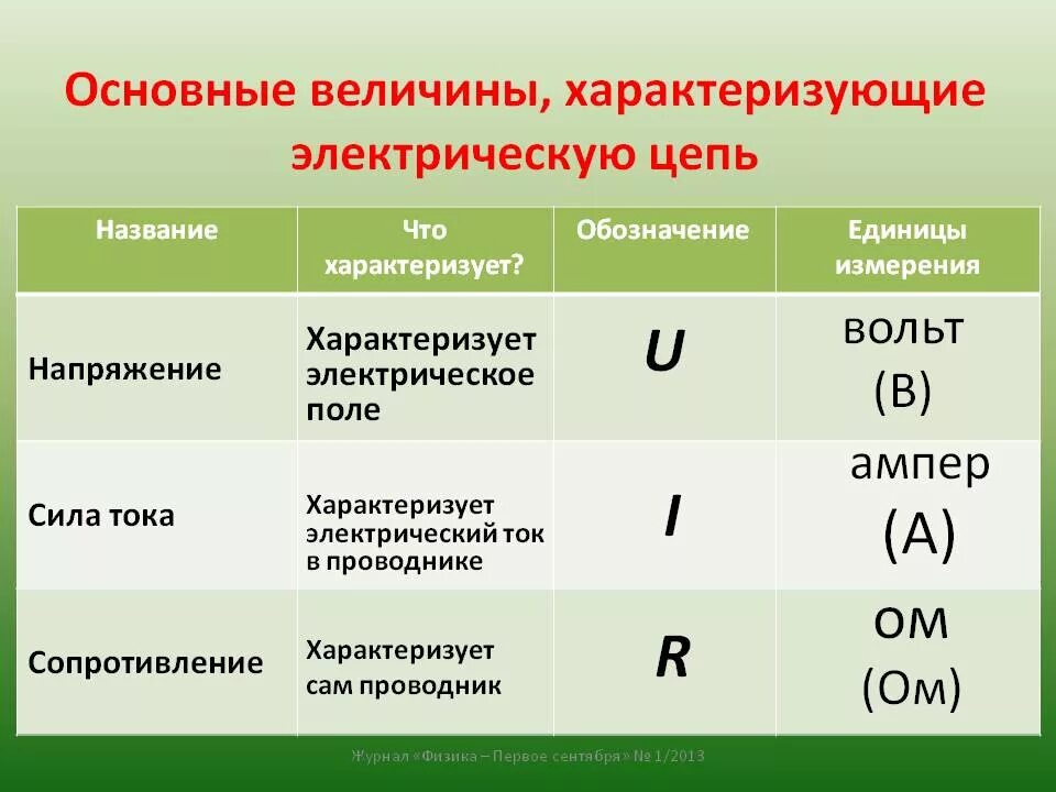 Что означает i u. Единицы измерения тока и напряжения таблица. Единицы измерения силы тока напряжения сопротивления. Физические величины сила тока напряжение сопротивление таблица. Формула единицы измерения величины сила тока.