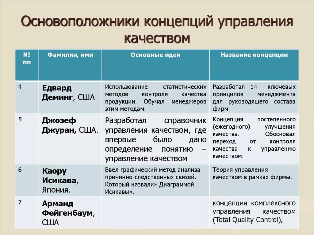 Основоположники концепции управления качеством. Концепция менеджмента. Современная концепция управления качеством. Управленческие концепции.