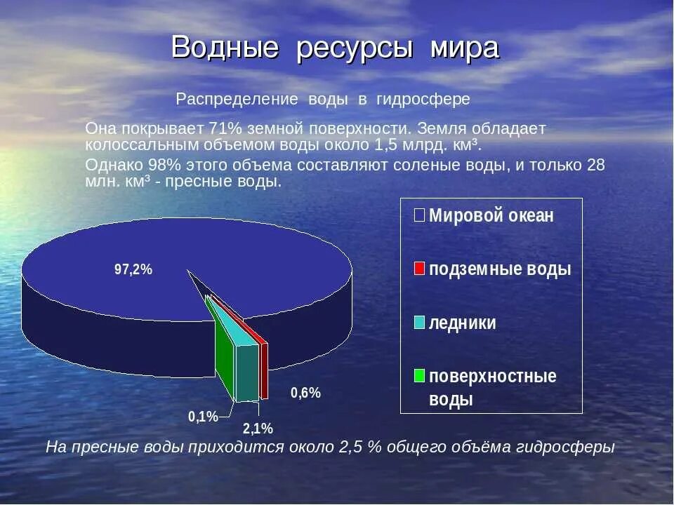 Охарактеризуйте химический состав гидросферы. Распределение воды на земле. Распределение воды в гидросфере. Распределение пресной воды.