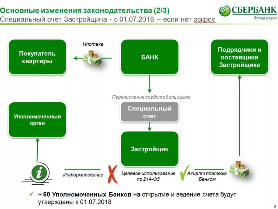 Сбербанк софинансирование 2024 году программа. Эскроу счет. Эскроу счет Сбербанк. Проектное финансирование Сбербанк. Проектное финансирование Сбербанк застройщика.