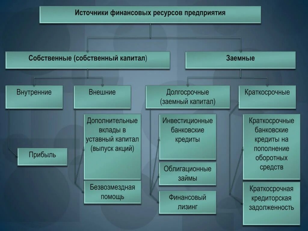 Собственные средства организации это. Схема источников формирования финансовых ресурсов предприятий. Источники формирования финансовых ресурсов предприятия таблица. Источники формирования собственных финансовых ресурсов предприятия. Источинкифиннасовых ресурсов.