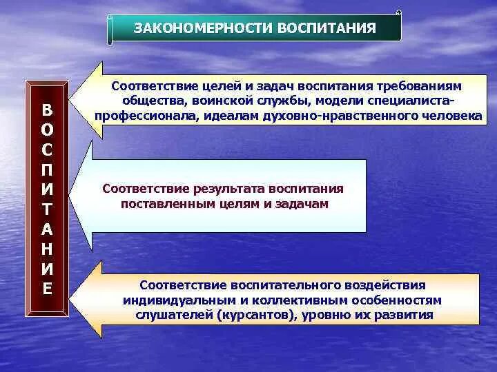 Требования общества примеры. Закономерности воспитания. Закономерности процесса воспитания в педагогике. Основные закономерности воспитания в педагогике. Перечислите основные закономерности воспитания.