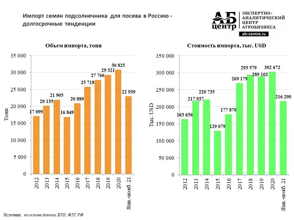 Рынок семян. Российский рынок семян динамика. Импорт семян. Фирмы производители семян в России.