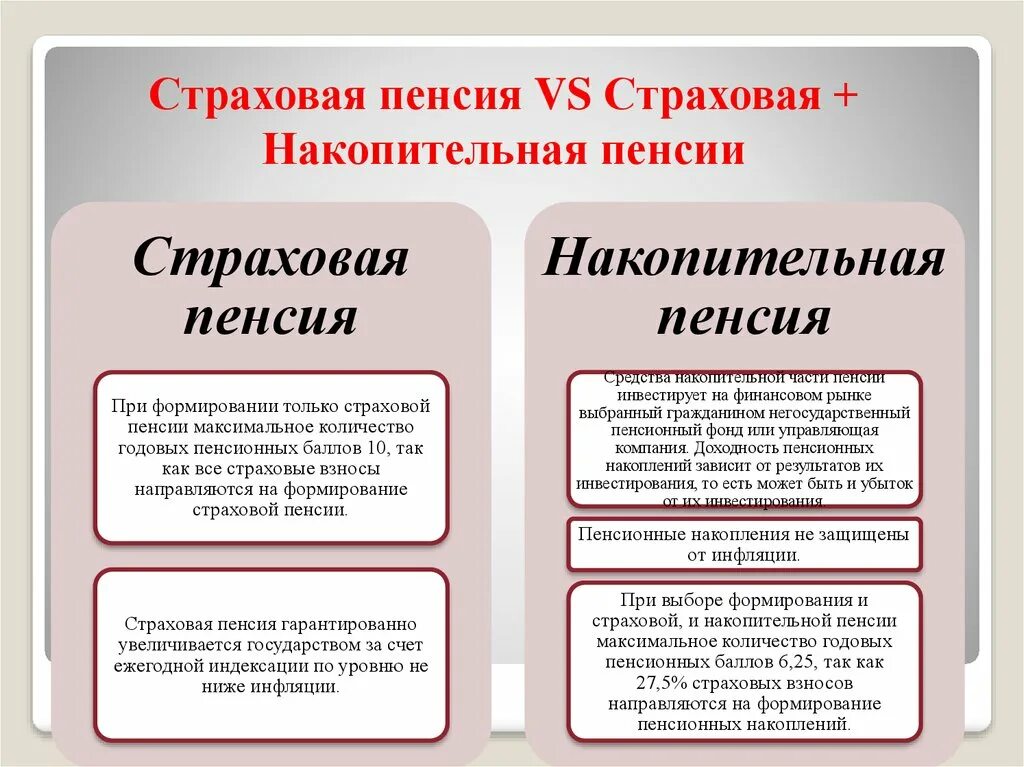 Страховая и накопительная пенсия. Формирование страховой и накопительной пенсии что это. Страховая и накопительная пенсмит. Особенности страховой и накопительной части пенсии.