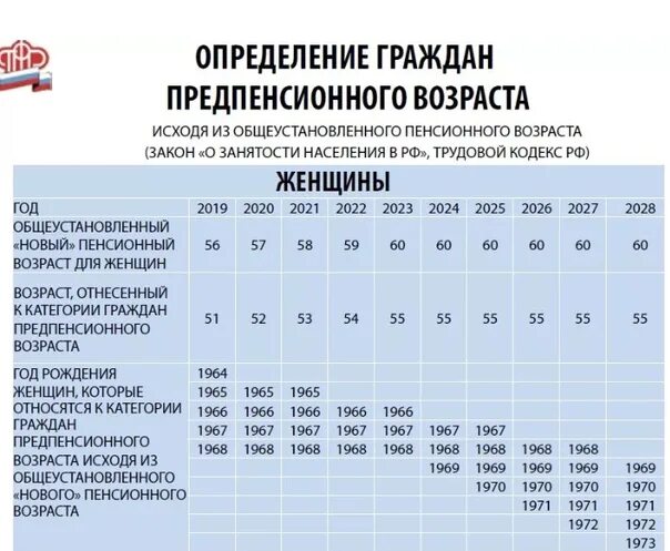 2024 год сколько получить пенсию. Предпенсионный Возраст. Предпенсионный Возраст для женщин. Таблица предпенсионного возраста по годам для женщин. Таблица по предпенсионному возрасту.