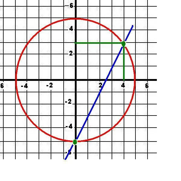 Окружность x2+y2=25. X 2 Y 2 25 график. Круг x^2 + y^2 <= 1. X2 y2 4 график окружности. Х 2 2 у2 9