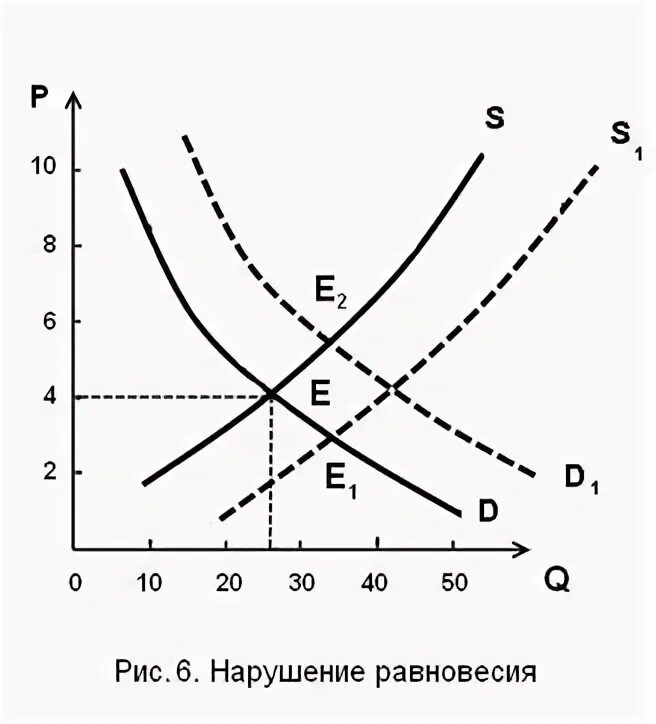 В точке равновесия спрос и предложение. Практическая работа по теме рыночное равновесие. картинка точка равновесия спроса и предложения. 13. равновесная теория групп интересов..