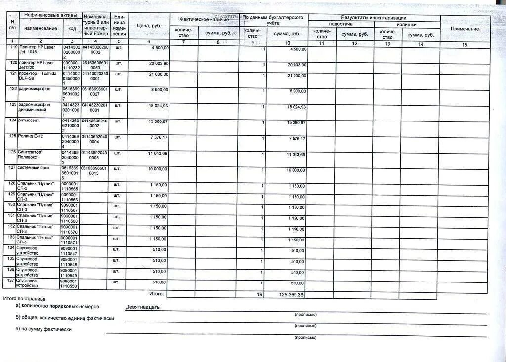 Инвентаризационная опись пример заполнения инв 1. Единицы фактически. Единицы фактически. Инв 1 основных средств образец заполнения. Опись товарно-материальных ценностей.