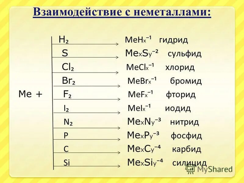 Общая характеристика неметаллов вариант 2. Взаимодействие металлов с неметаллами. Реакции взаимодействия металлов с неметаллами. Взаимодействие металлов снеметаломи. Взаимодействие Неме с металлом.