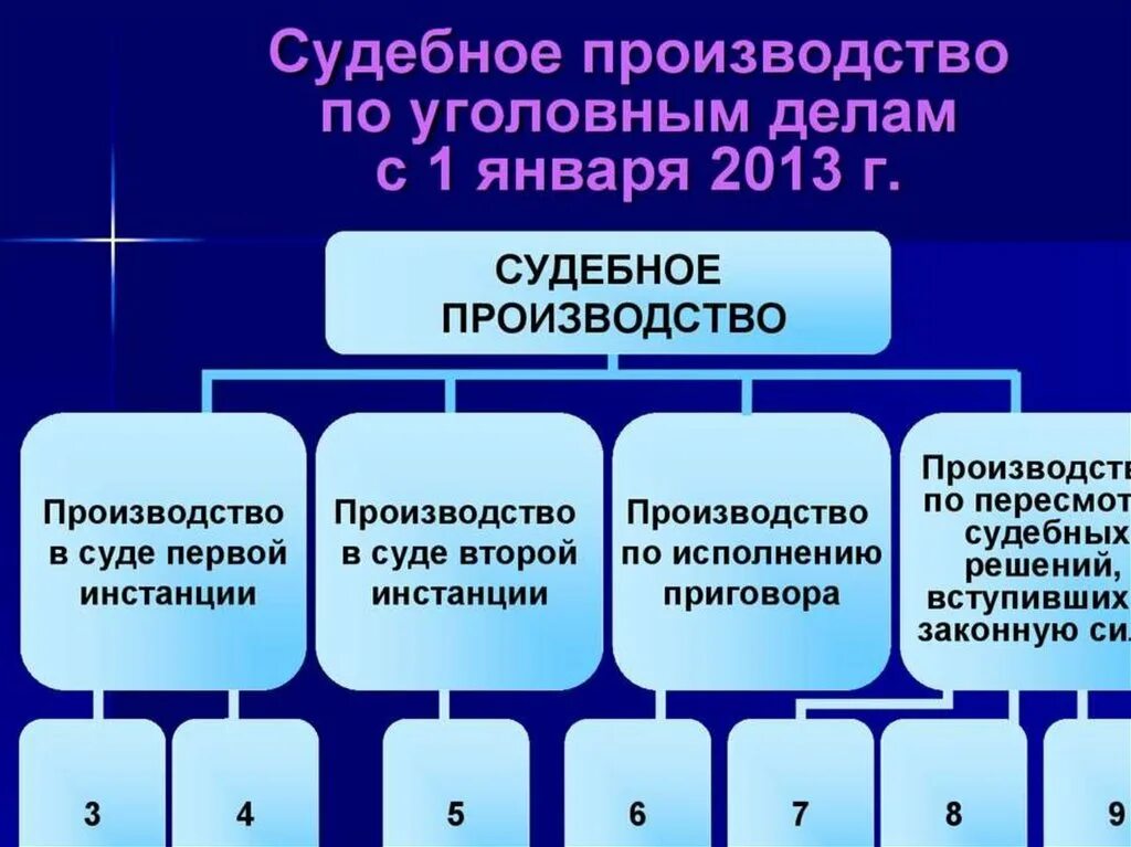 Производство по уголовному делу. Уголовное судебное производство. Понятие сущность и Назначение уголовного процесса. Судебное производство по уголовному делу.