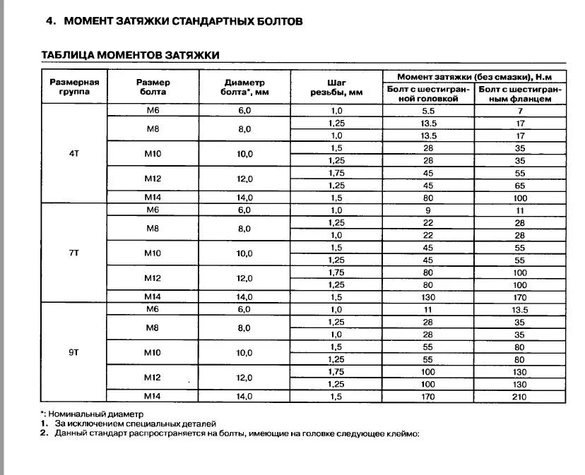 Момент затяжки резьбовых соединений таблица