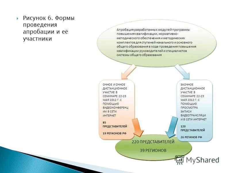 Апробация огэ это. Формы апробации. Апробация проекта. Разработка анкеты и ее апробация. Апробация приложения.