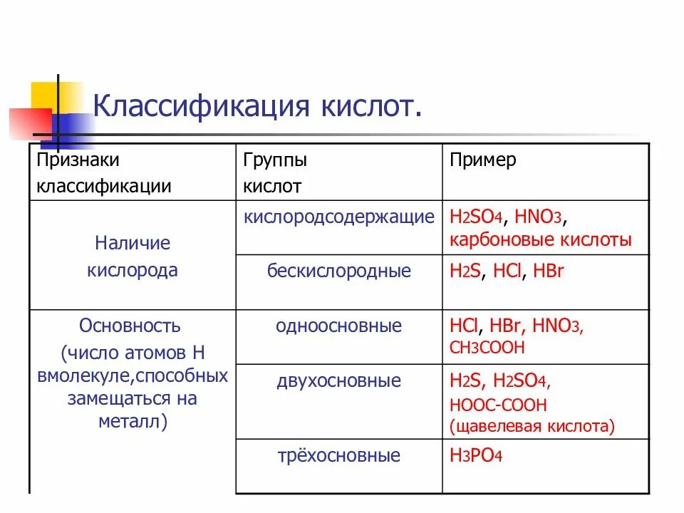 Схема 11 классификация кислот. Отличие органических веществ от неорганических соединений. Общие химические свойства неорганических и органических кислот. Классификация неорганических кислот. Различия органических и неорганических кислот.