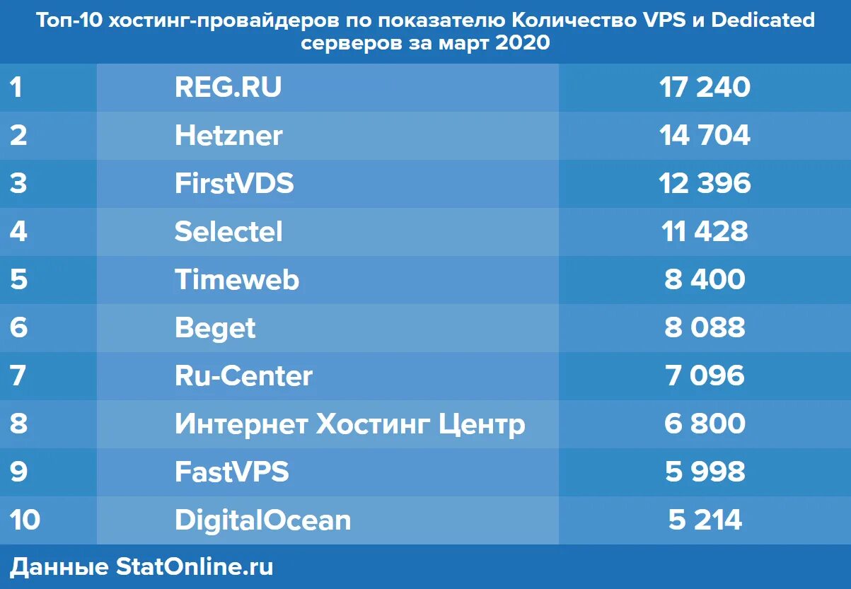 Рейтинг хостинг провайдеров. Хостинг провайдер. Рейтинги хостинг провайдеров. Рейтинг провайдеров. Рейтинг хостингов.