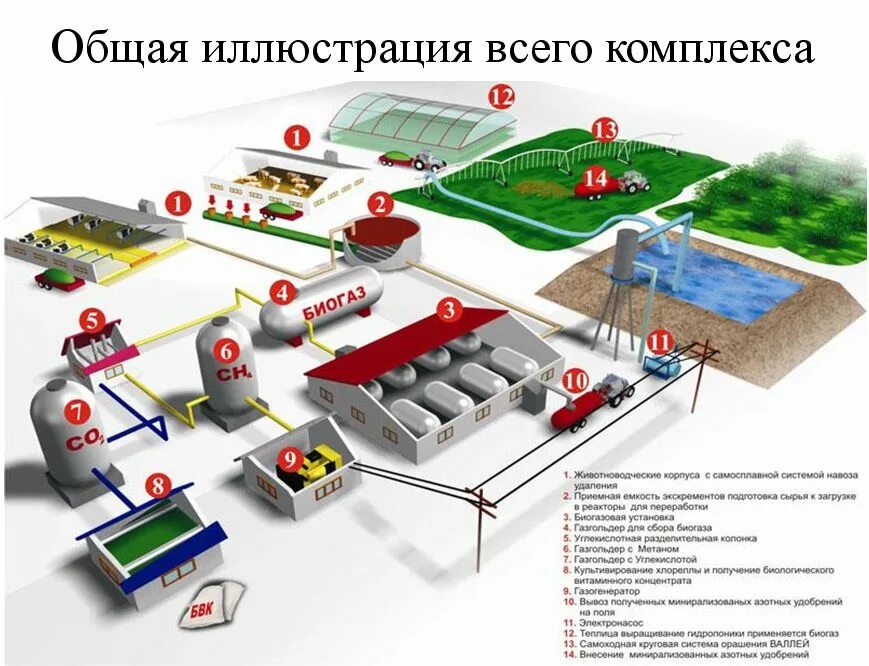 Схема производства биогаза. Биогаз схема переработки. Производство биогаза из органических отходов. Биогазовые установки для переработки навоза.