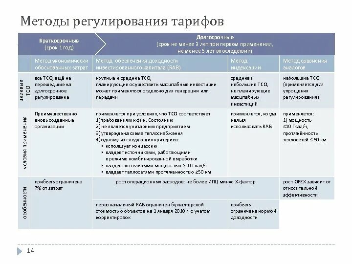 Методы регулирования тарифов. Методы регулирования тарифов в сфере теплоснабжения. Методы тарифного регулирования в электроэнергетике. Методы регулирования тарифов таблица. Основы ценообразования тарифов