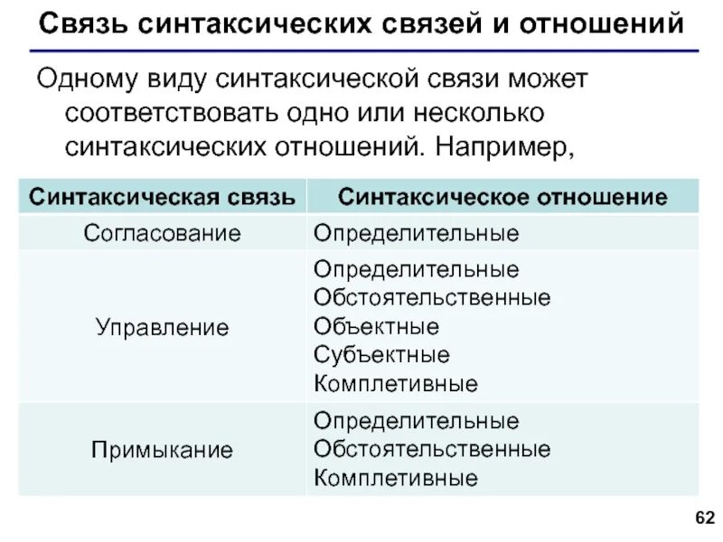 Синтаксические связи и отношения. Виды синтаксических отношений. Синтаксическая связь и синтаксические отношения. Типы синтаксической связи.