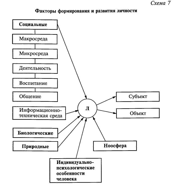 Схема фактор развития личности воспитание. Опорные графические схемы: «факторы развития личности». Схема факторы развития личности в психологии. Факторы влияющие на развитие личности схема.