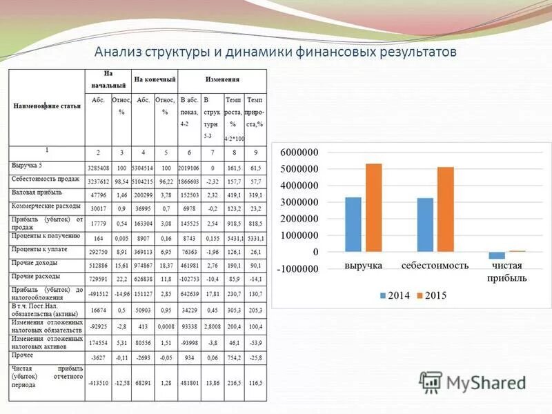 анализ структуры выручки. динамика и структура издержек. структура доходов предприятия таблица. анализ структуры затрат предприятия. рассчитать структуру доходов и расходов.