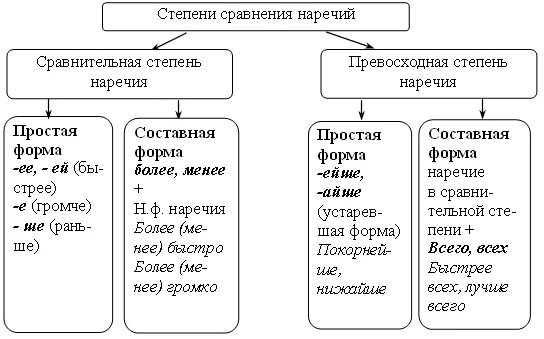 Наречие употреблено в превосходной степени. Степени сравнения наречий таблица. Степени сравнения наречий 7 класс таблица. Таблица степени сравнения наречий 7 класс русский язык. Наречие степени сравнения наречий правописание наречий.