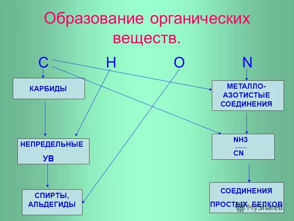 Схема образования нефти. Процесс образования органических веществ на листьях. Процесс фотосинтеза у растений схема. Виноградский хемосинтез. Образование органики.