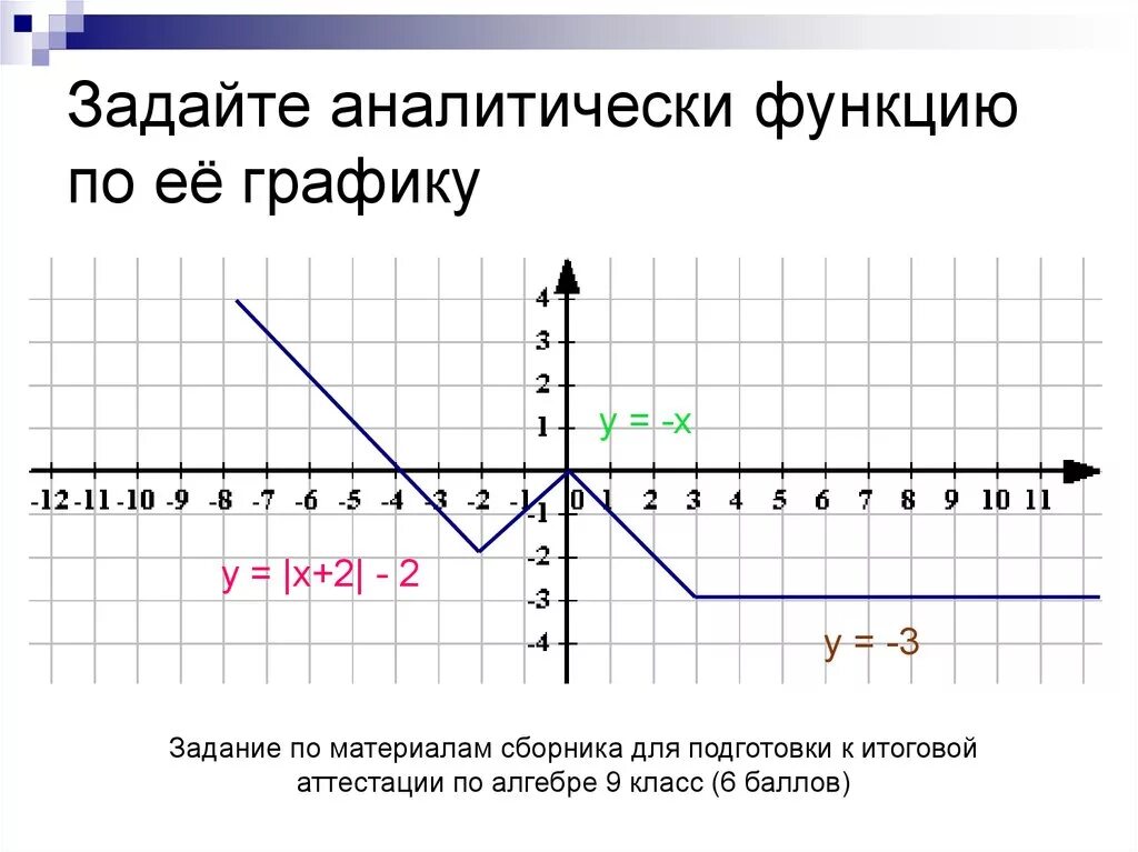 Задать линейную функцию аналитически. Задайте функцию аналитически по графику. Функции заданные аналитически. Аналитически заданная функция.