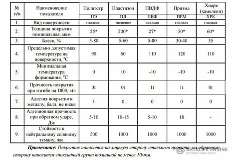 Панель характеристик