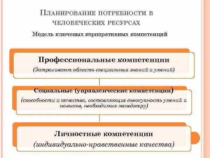 Метод планирования потребностей ресурсов. Планирование потребности в ресурсах. планирование потребности в человеческих ресурсах. планирование потребности предприятия в ресурсах. схема планирование потребностей.