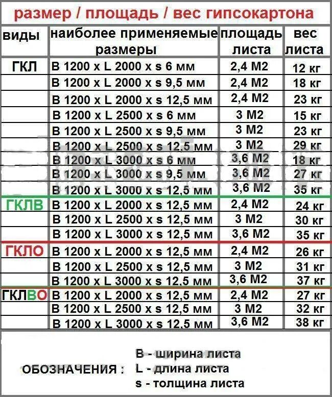 Размеры гипсокартона стенового. Вес листа ГКЛ 9.5 2500 1200. Вес гипсокартона 12.5 мм Кнауф влагостойкий. Вес 1 листа гипсокартона 12 миллиметров толщиной. Вес гипсокартона 12.5 мм Кнауф 3м.