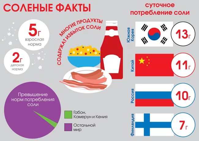 Сколько грамм сахара рекомендуется детям. Норма потребления соли. Норма потребления соли в сутки. Норма потребления соли в день. Рекомендуемое потребление соли в день.