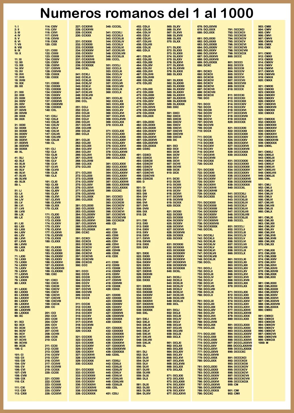 Числа от 0 до 10000. Римские цифры от 1 до 10000 таблица. Таблица римских цифр от 1 до 1000000. Римские числа от 1 до 1000000 таблица. Римские цифры от 1 до 1000000 с переводом на русский.
