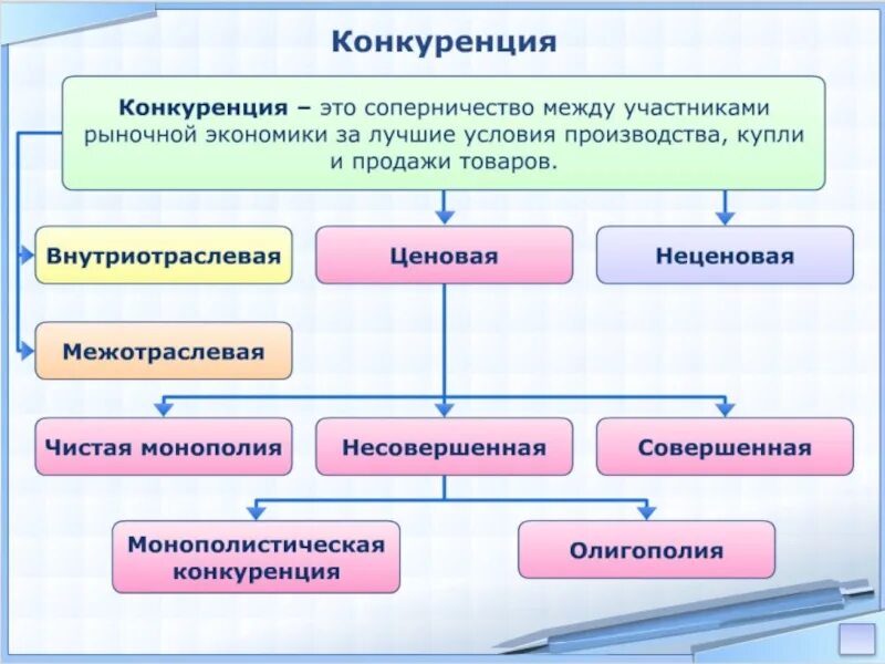 Конкуренты определение. Экономическая конкуренция. конкуренция экономическое определение. конкурентность в экономике. конкуренция в экономике обществознание.