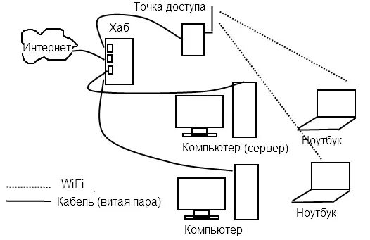 Раздать интернет через модем