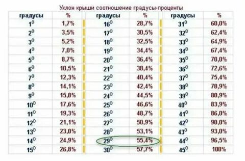 Чему равна 23 градуса