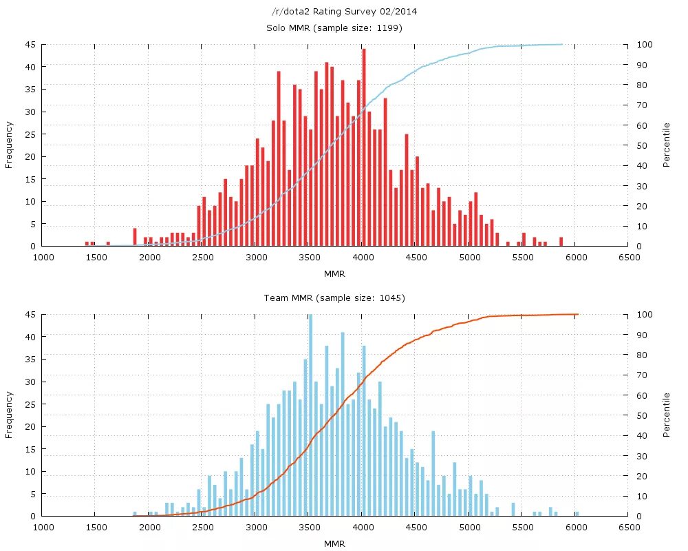 Дота 2 распределение игроков по ММР. Dota 2 ММР по рангам. Статистика игроков по ММР дота 2. График рейтинга дота 2.