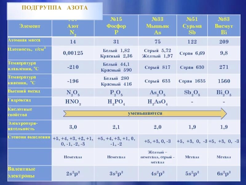 Общая характеристика элементов подгруппы азота. Подгруппа азота общая характеристика таблица. Свойства простых веществ элементов подгруппы азота таблица. Электронное строение элементов подгруппы азота.