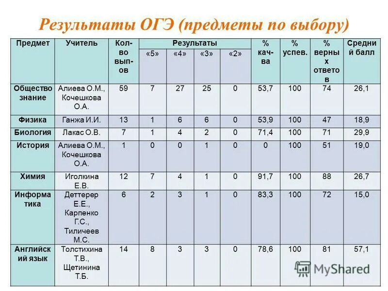 Проверить результаты 9 класс