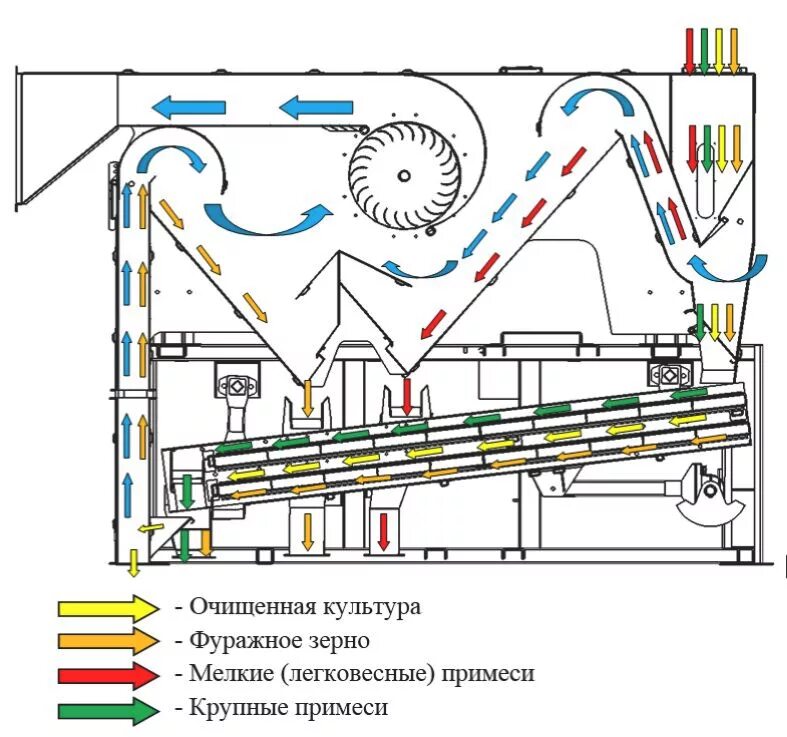 Очистка зерна на ветру. Универсальный сепаратор ус-20с/ ус-40с/ ус-70/ ус-130. Ус-40 зерноочистительная машина. Сепаратор зерна ус-40с. Зерноочистительная машина ус-70.