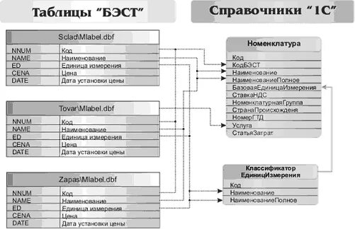 Аис 1с. КЛАДР структура таблиц. Программа учета Бэст. Система Бэст таблица. Измерительная система Бэст 8.