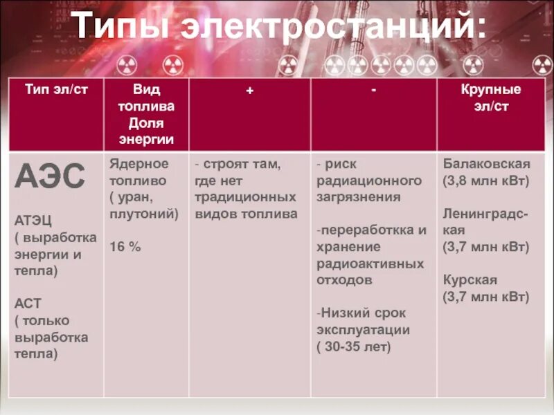 Сырьевой фактор является определяющим при размещении электростанций. Типы электростанций. таблица электростанции. виды электростанций таблица. типы электростанций в россии.
