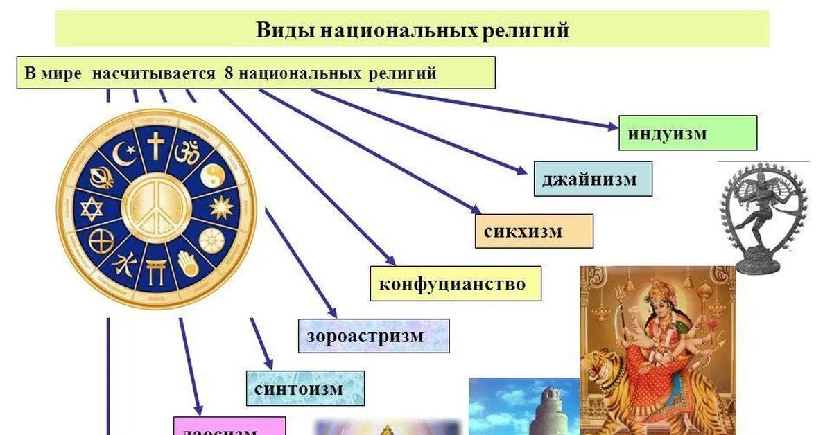 Какие религии относятся к национальным. Основные мировые религии. Мировые и национальные религии.