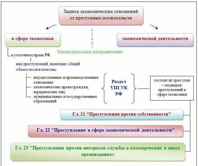 Сферы деятельности экономической преступности. Виды преступлений в сфере экономической деятельности схема.