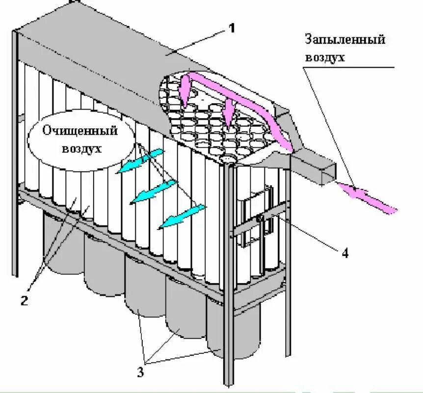 Очистка рукавных фильтров. Схема рукавного фильтра с импульсной продувкой. Рукавный фильтр для аспирации СМЦ-166. Фильтр рукавный с импульсной продувкой. Система импульсной очистки рукавных фильтров.