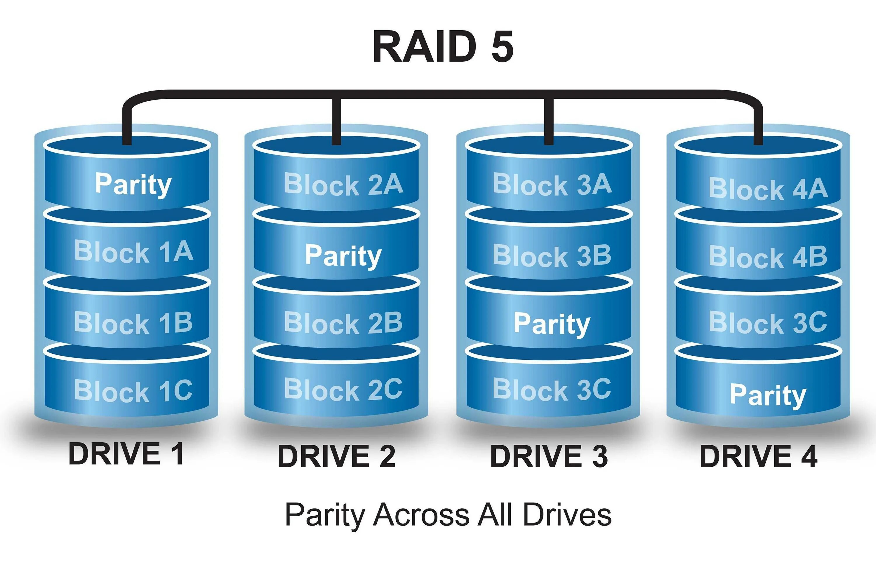 Raid 0 5 10. Raid 10 схема. Raid 5 из 3 дисков. Raid 4 массив. Raid 1, Raid 10 и Raid 5..