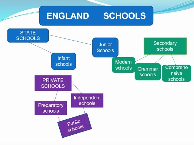 Types of secondary schools. Schools in england схема. higher education in england схема. types of schools in england. public school схема.